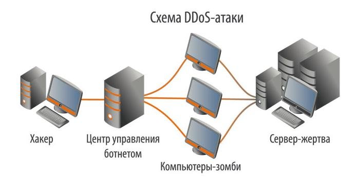 Схема DDoS-атак